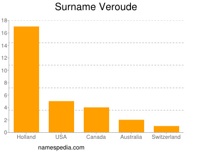 Familiennamen Veroude