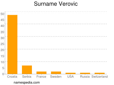 Familiennamen Verovic