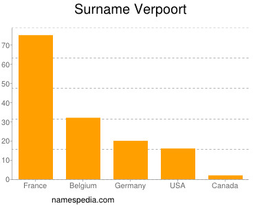 Familiennamen Verpoort