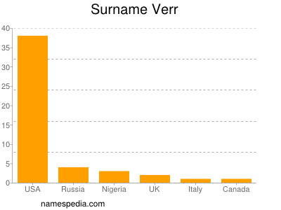 Familiennamen Verr