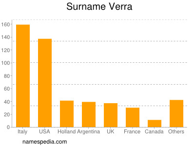 Surname Verra