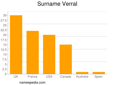 Surname Verral