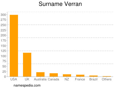 Familiennamen Verran