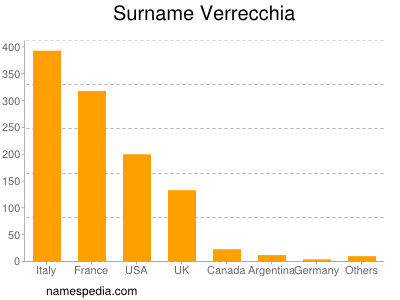 Familiennamen Verrecchia