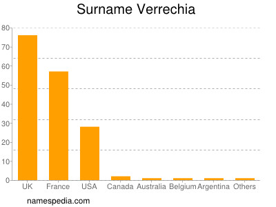 Familiennamen Verrechia