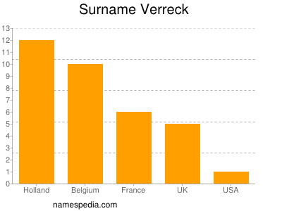 Familiennamen Verreck