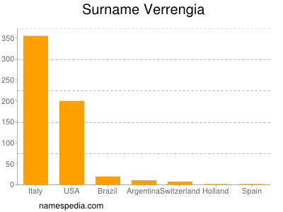 Surname Verrengia