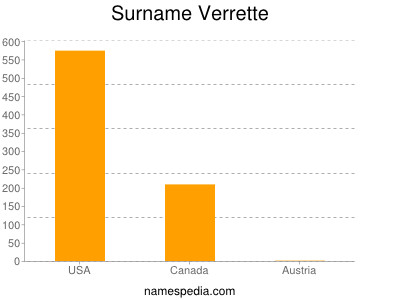 Surname Verrette
