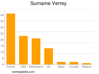Familiennamen Verrey