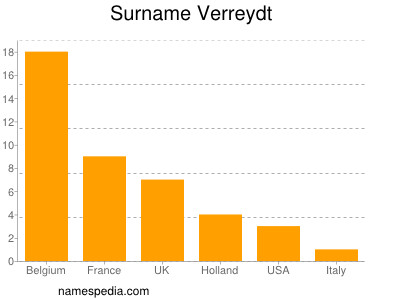 Familiennamen Verreydt