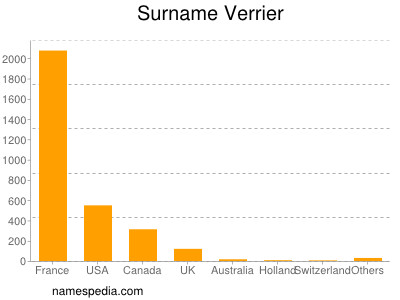 Familiennamen Verrier