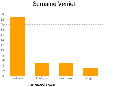 nom Verriet