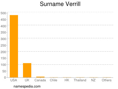 Familiennamen Verrill