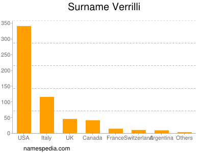 Familiennamen Verrilli