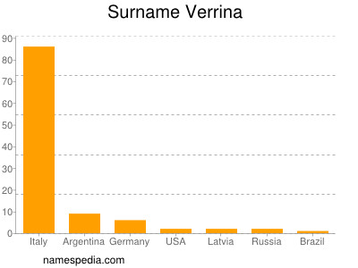 Familiennamen Verrina