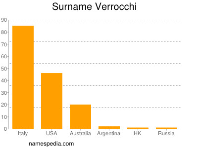 Familiennamen Verrocchi