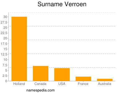 Familiennamen Verroen