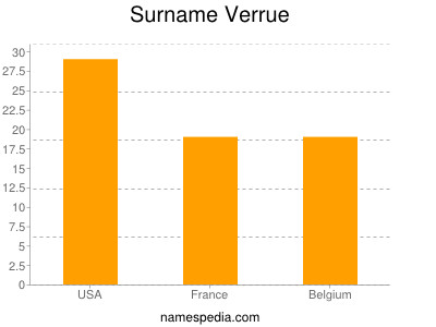 nom Verrue