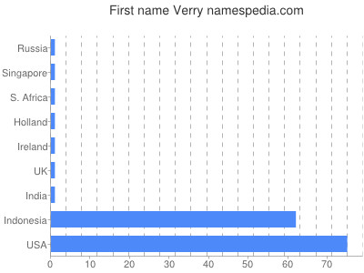 Vornamen Verry