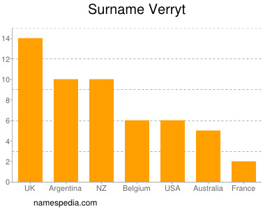 Surname Verryt