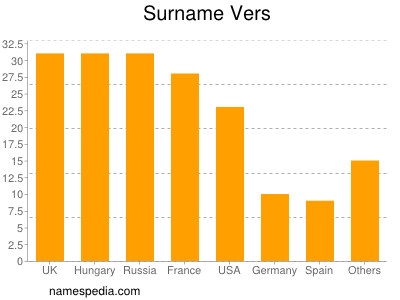 Familiennamen Vers