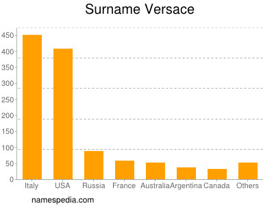 nom Versace