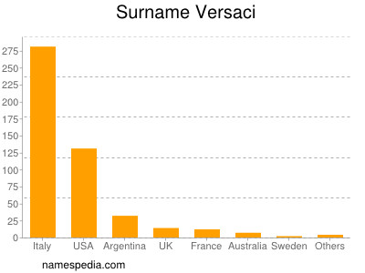 Familiennamen Versaci