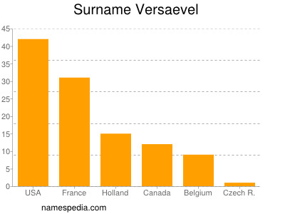 Familiennamen Versaevel
