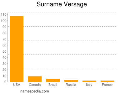 Surname Versage