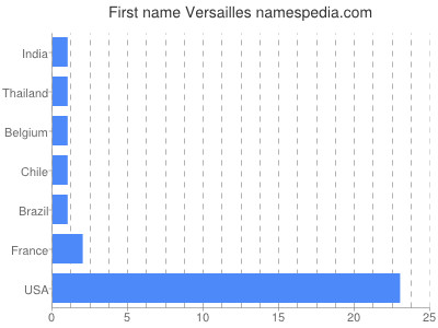 Given name Versailles