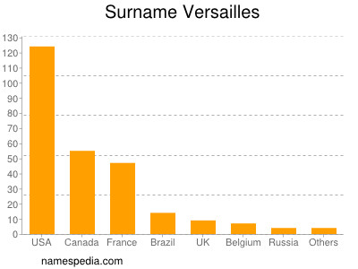 Surname Versailles