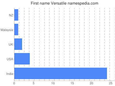 Given name Versatile