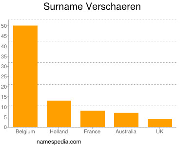 Familiennamen Verschaeren