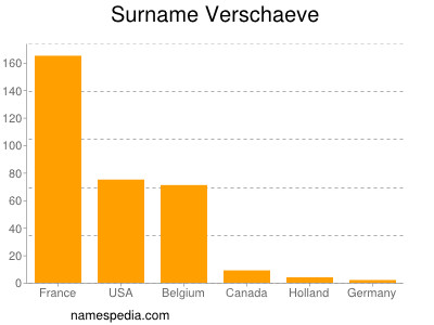 Familiennamen Verschaeve