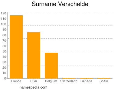 Surname Verschelde