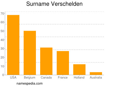 Surname Verschelden