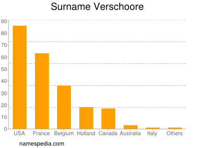 Surname Verschoore