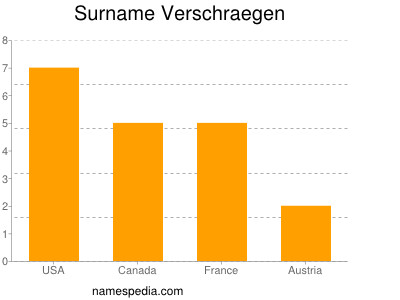 Familiennamen Verschraegen