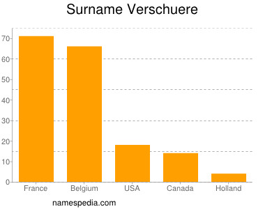 Familiennamen Verschuere