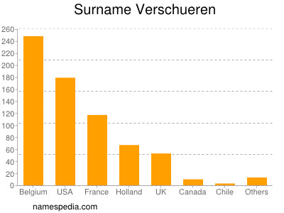 Familiennamen Verschueren