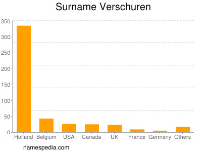 nom Verschuren