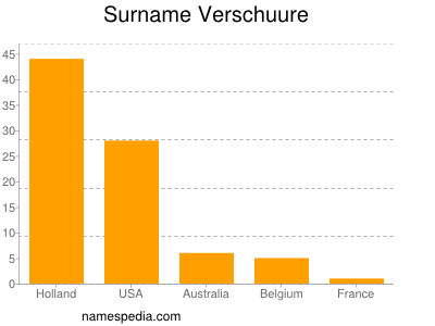 Familiennamen Verschuure