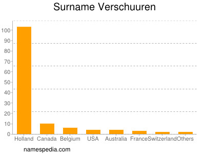 Familiennamen Verschuuren