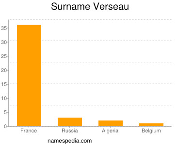Surname Verseau