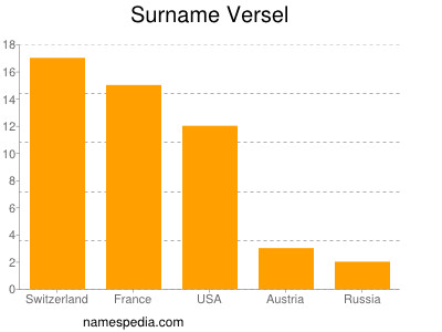 Surname Versel