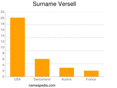 Surname Versell