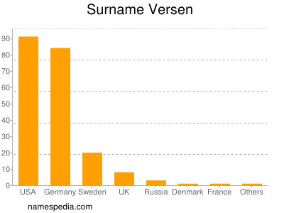 Surname Versen