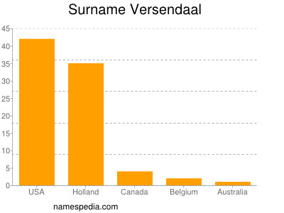 Familiennamen Versendaal