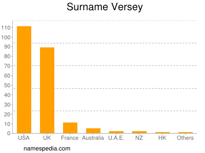 Surname Versey