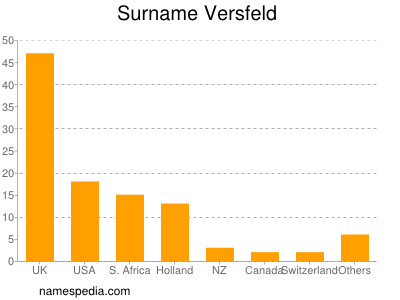 Surname Versfeld